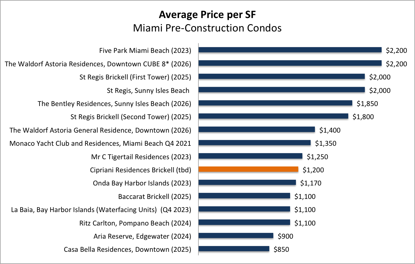 Cipriani Residences in Miami - Brickell's Best New Condo?