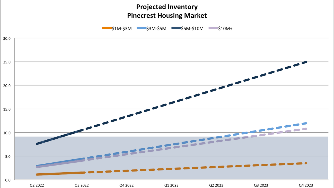 Miami Real Estate Market Predictions 2022 - Market Crash, Correction or Continued Growth? A Miami real estate report with actionable advice.