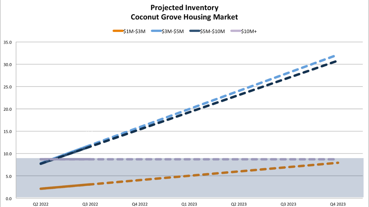 Miami Real Estate Market Predictions 2022 - Market Crash, Correction or Continued Growth? A Miami real estate report with actionable advice.