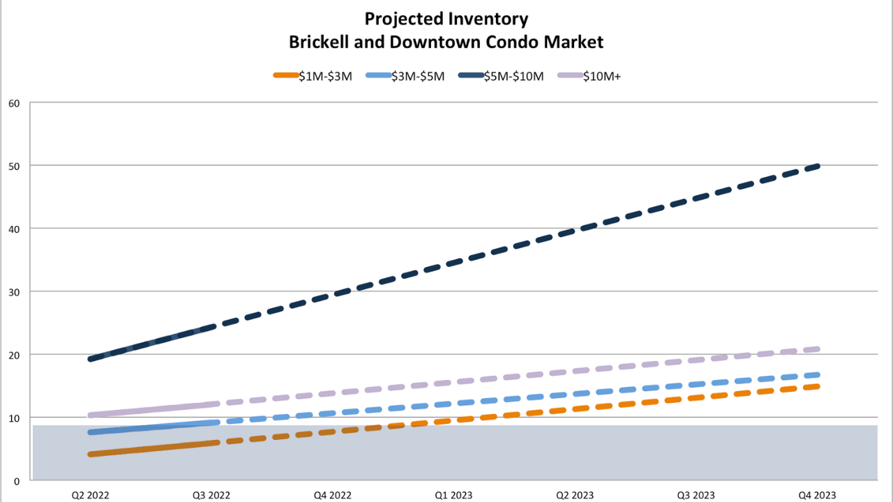 Miami Real Estate Market Predictions 2022 - Market Crash, Correction or Continued Growth? A Miami real estate report with actionable advice.