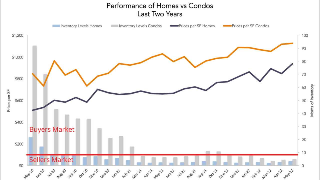 Miami Real Estate Market Predictions 2022 - Market Crash, Correction or Continued Growth? A Miami real estate report with actionable advice.