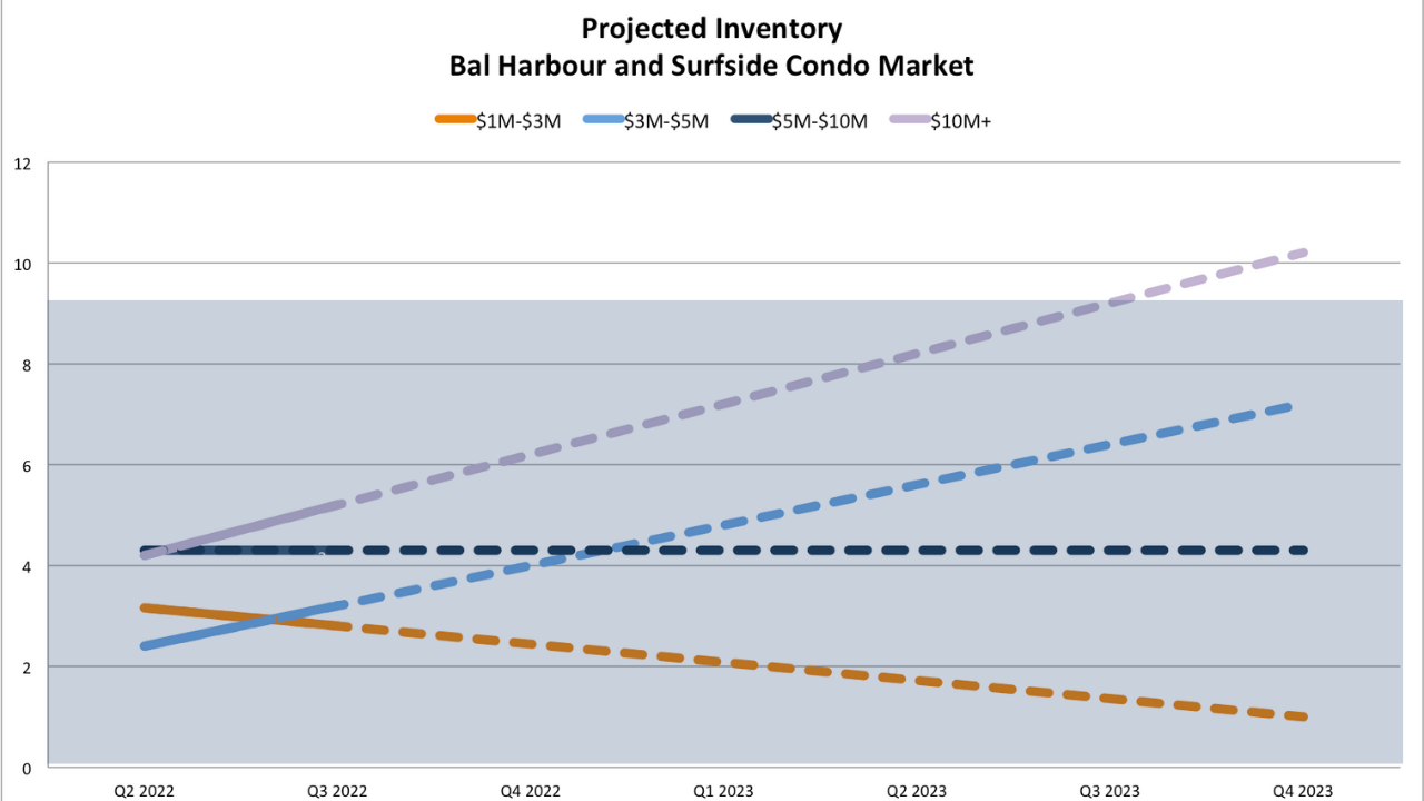 Miami Real Estate Market Predictions 2022 - Market Crash, Correction or Continued Growth? A Miami real estate report with actionable advice.