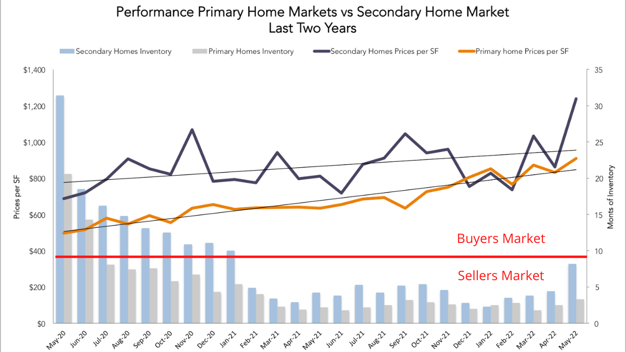 Miami Real Estate Market Predictions 2022 - Market Crash, Correction or Continued Growth? A Miami real estate report with actionable advice.