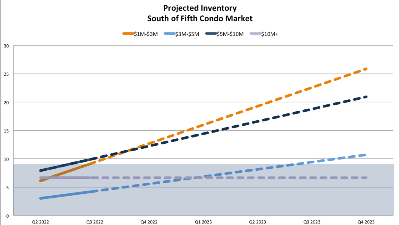 Miami Real Estate Market Predictions 2022 - Market Crash, Correction or Continued Growth? A Miami real estate report with actionable advice.