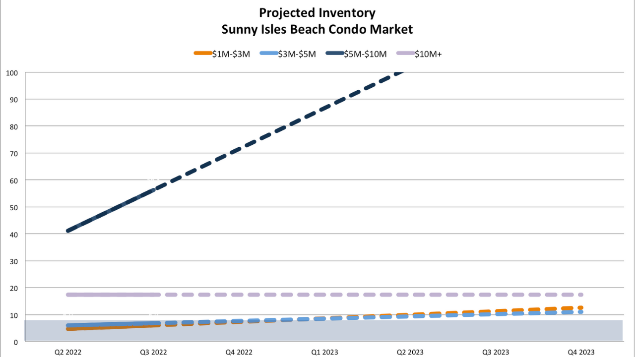 Miami Real Estate Market Predictions 2022 - Market Crash, Correction or Continued Growth? A Miami real estate report with actionable advice.