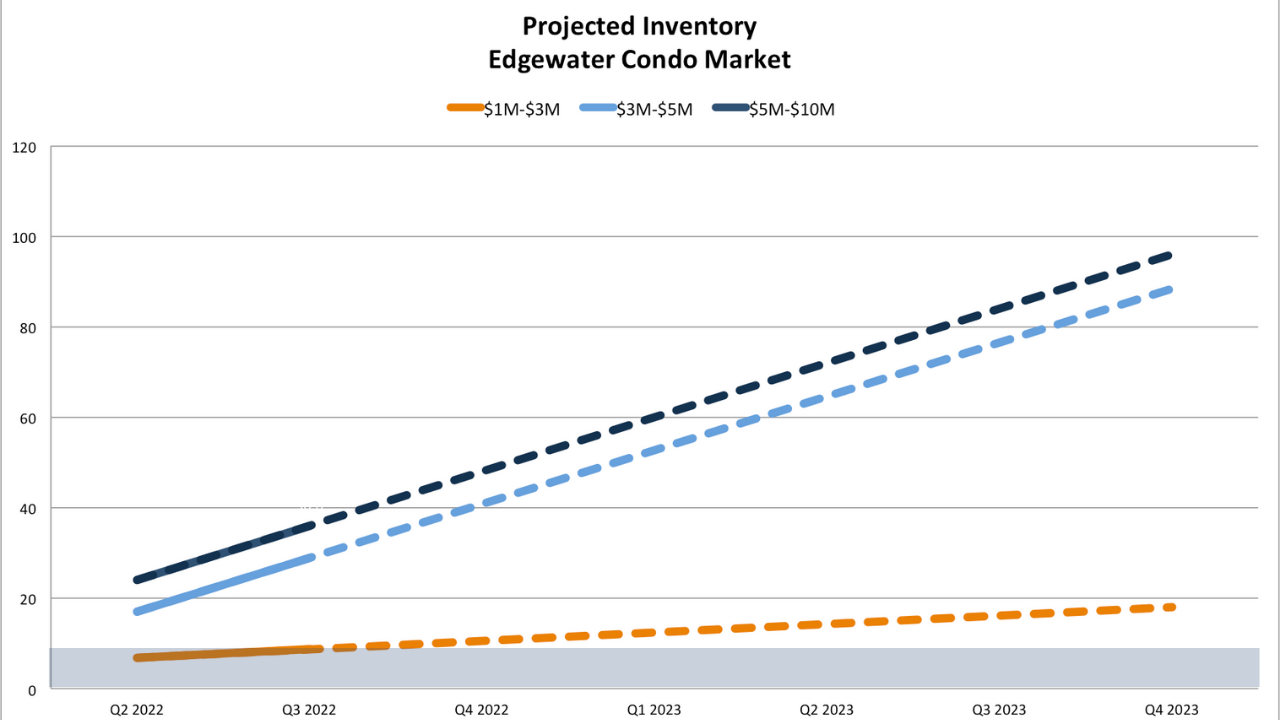 Miami Real Estate Market Predictions 2022 - Market Crash, Correction or Continued Growth? A Miami real estate report with actionable advice.