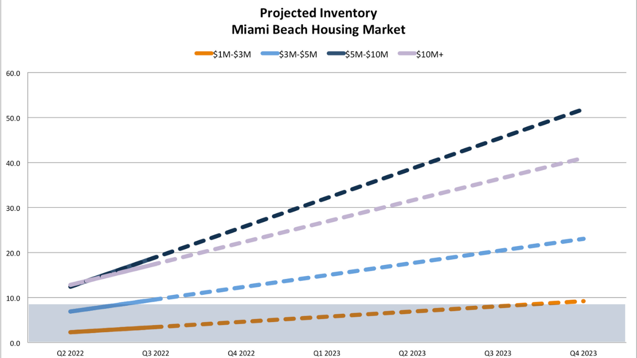 Miami Real Estate Market Predictions 2022 - Market Crash, Correction or Continued Growth? A Miami real estate report with actionable advice.