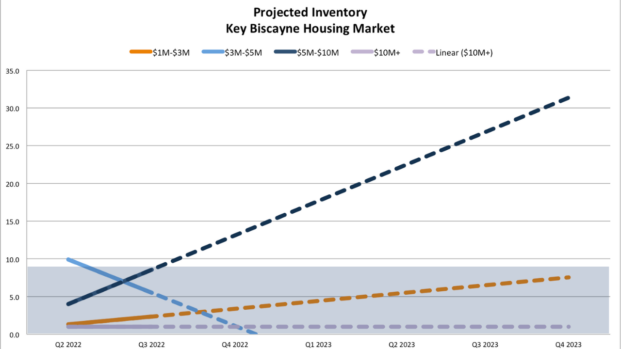 Miami Real Estate Market Predictions 2022 - Market Crash, Correction or Continued Growth? A Miami real estate report with actionable advice.