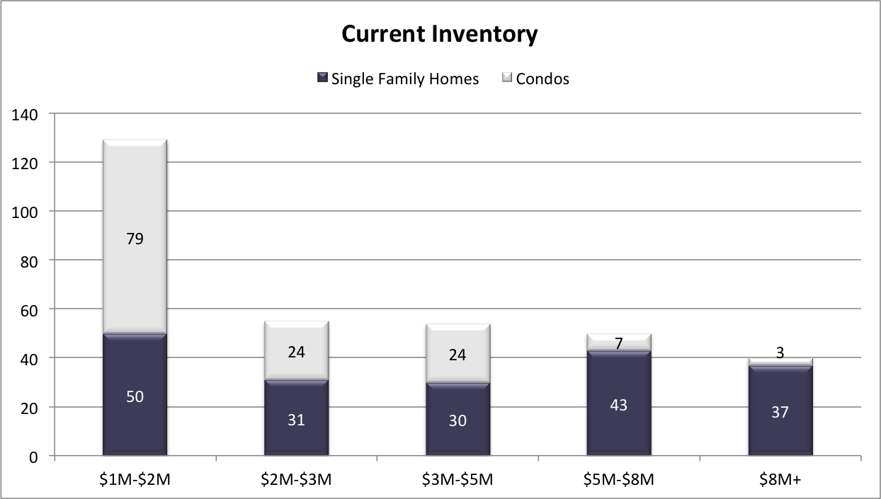 Fort Lauderdale Real Estate Trends | Q3 & Q4 2022 Fort Lauderdale Real Estate Trends | Q3 & Q4 2022