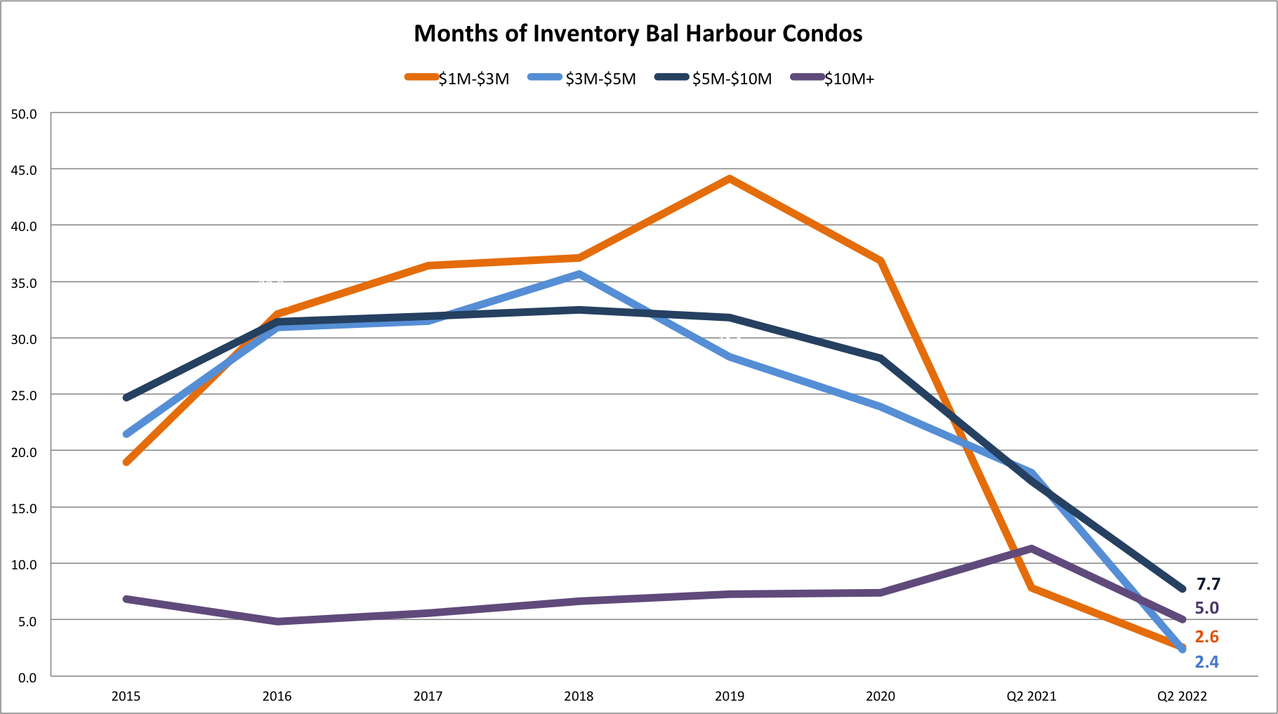 Crash, Correction or Continued Growth? | Miami Real Estate Market forecast 2022/2023