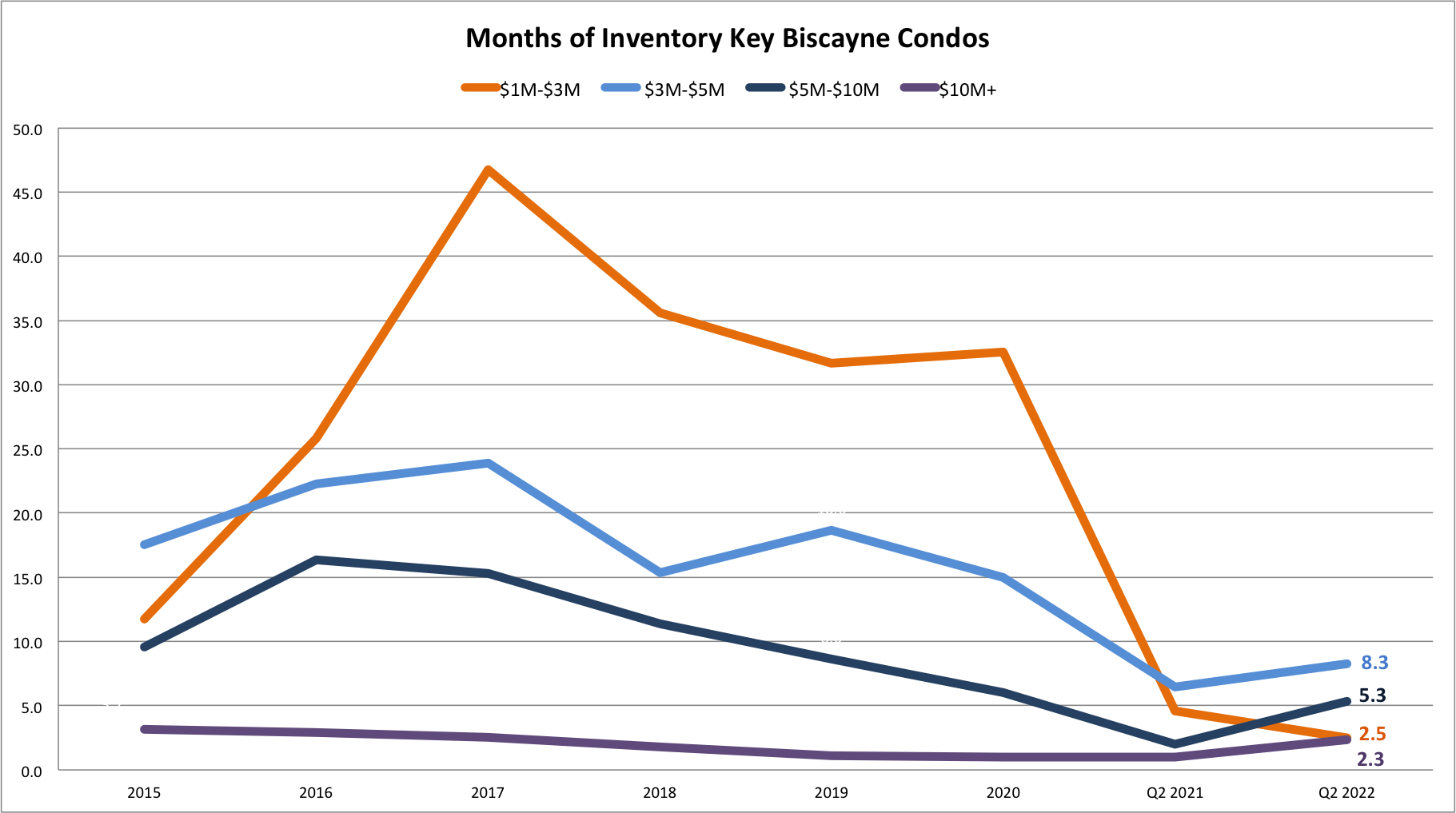 Crash, Correction or Continued Growth? | Miami Real Estate Market Report 2022/2023