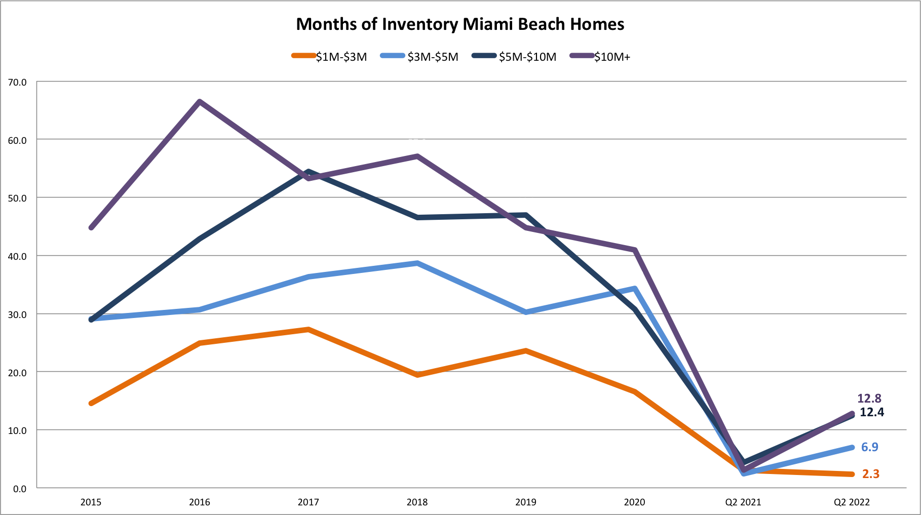 Crash, Correction or Continued Growth? | Miami Real Estate Market predictions 2022/2023
