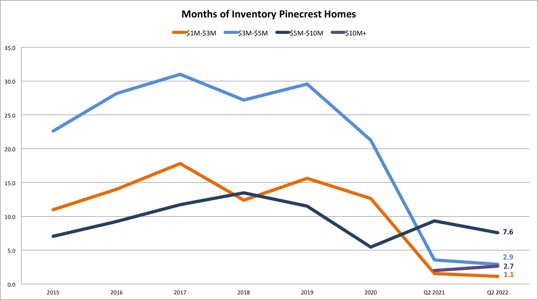 Crash, Correction or Continued Growth? | Miami Real Estate Market predictions 2022/2023