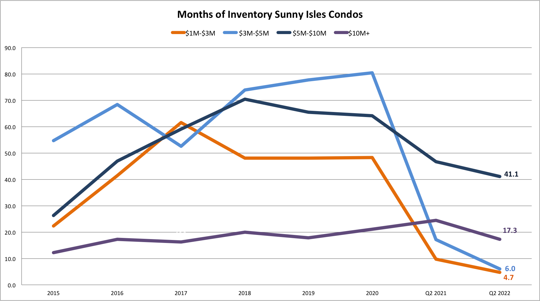 Crash, Correction or Continued Growth? | Miami Real Estate Market forecast 2022/2023