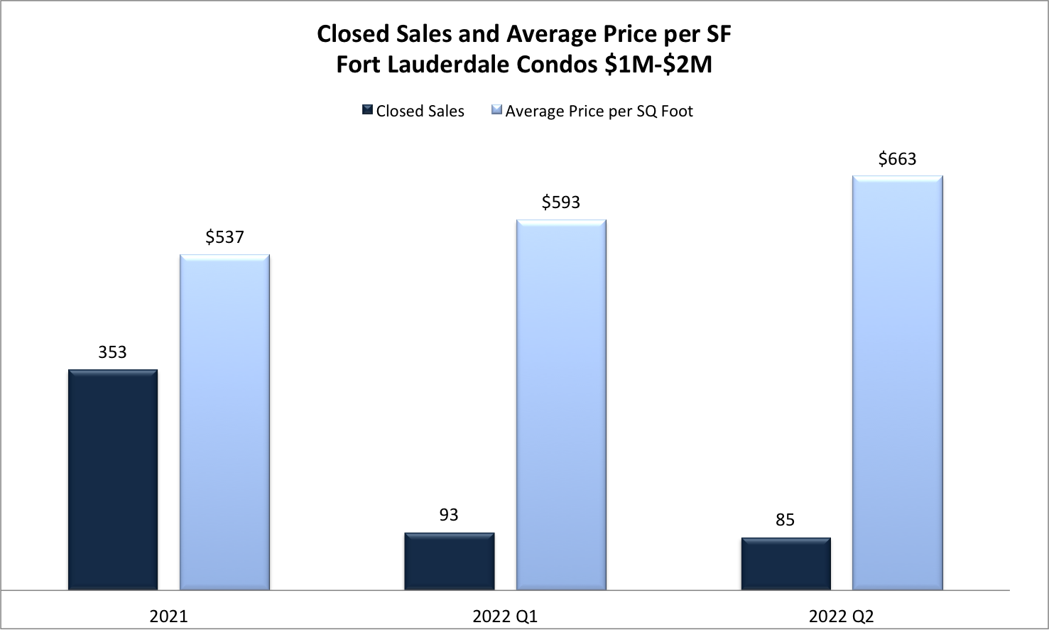 Fort Lauderdale Real Estate Forecast 2022/2023 Fort Lauderdale Real Estate Forecast 2022/2023