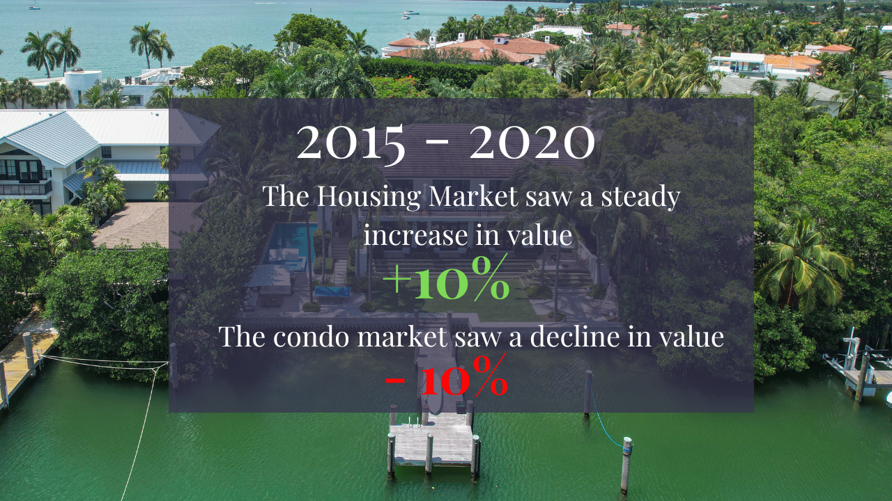 Miami Real Estate Market Report 2022 - Market Crash, Correction or Continued Growth?