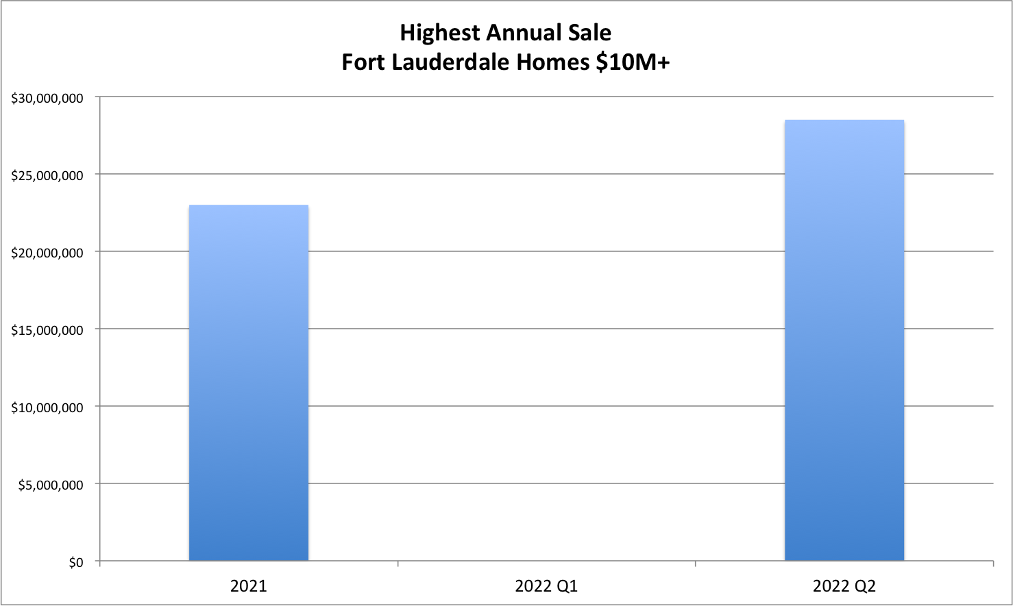 Fort Lauderdale Real Estate Market Trends 2022/2023 Fort Lauderdale Real Estate Market Trends 2022/2023