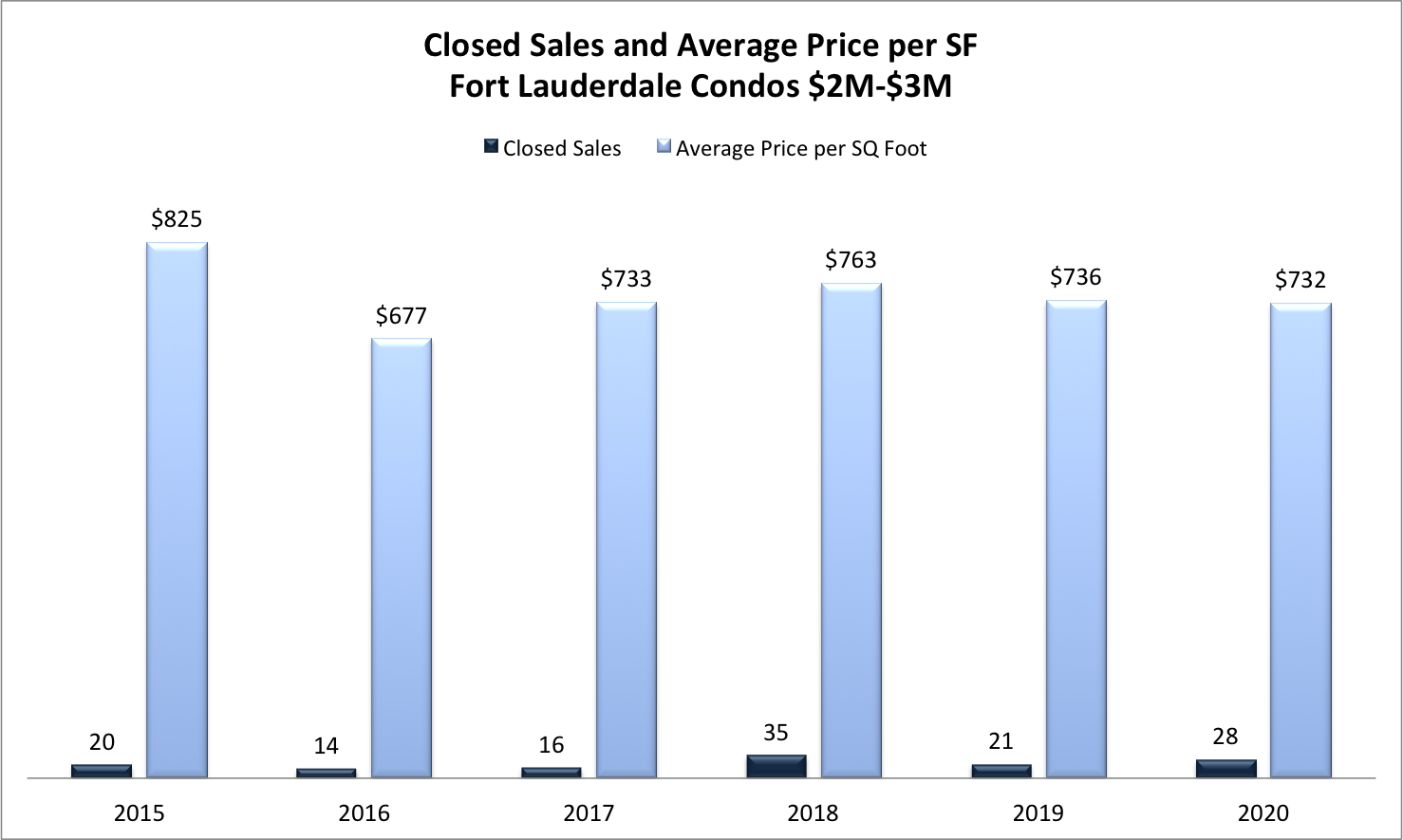 Fort Lauderdale Real Estate Market Trends 2022/2023 Fort Lauderdale Real Estate Market Trends 2022/2023