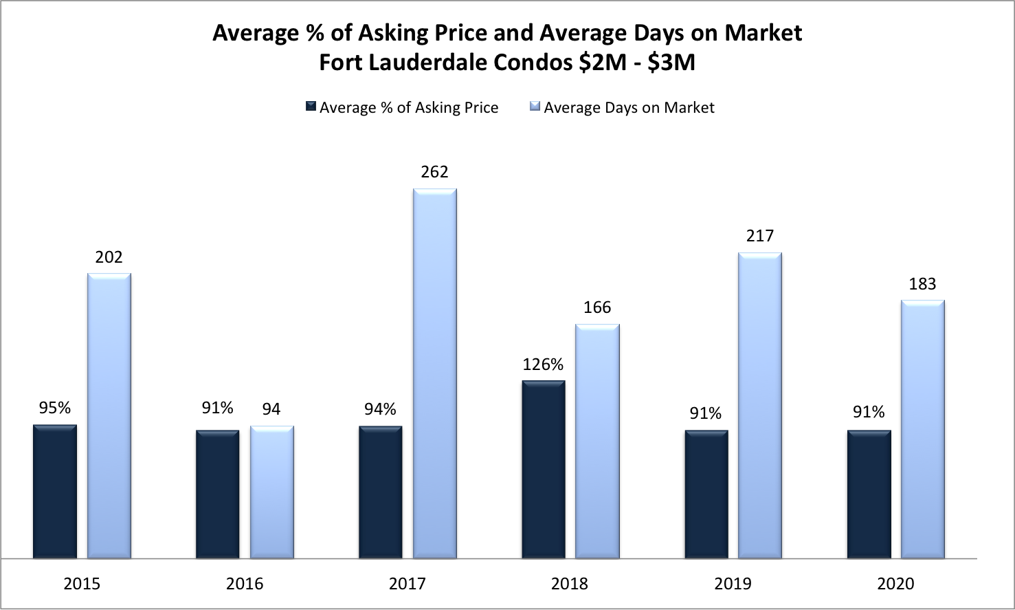 Fort Lauderdale Real Estate Market Trends 2022/2023 Fort Lauderdale Real Estate Market Trends 2022/2023