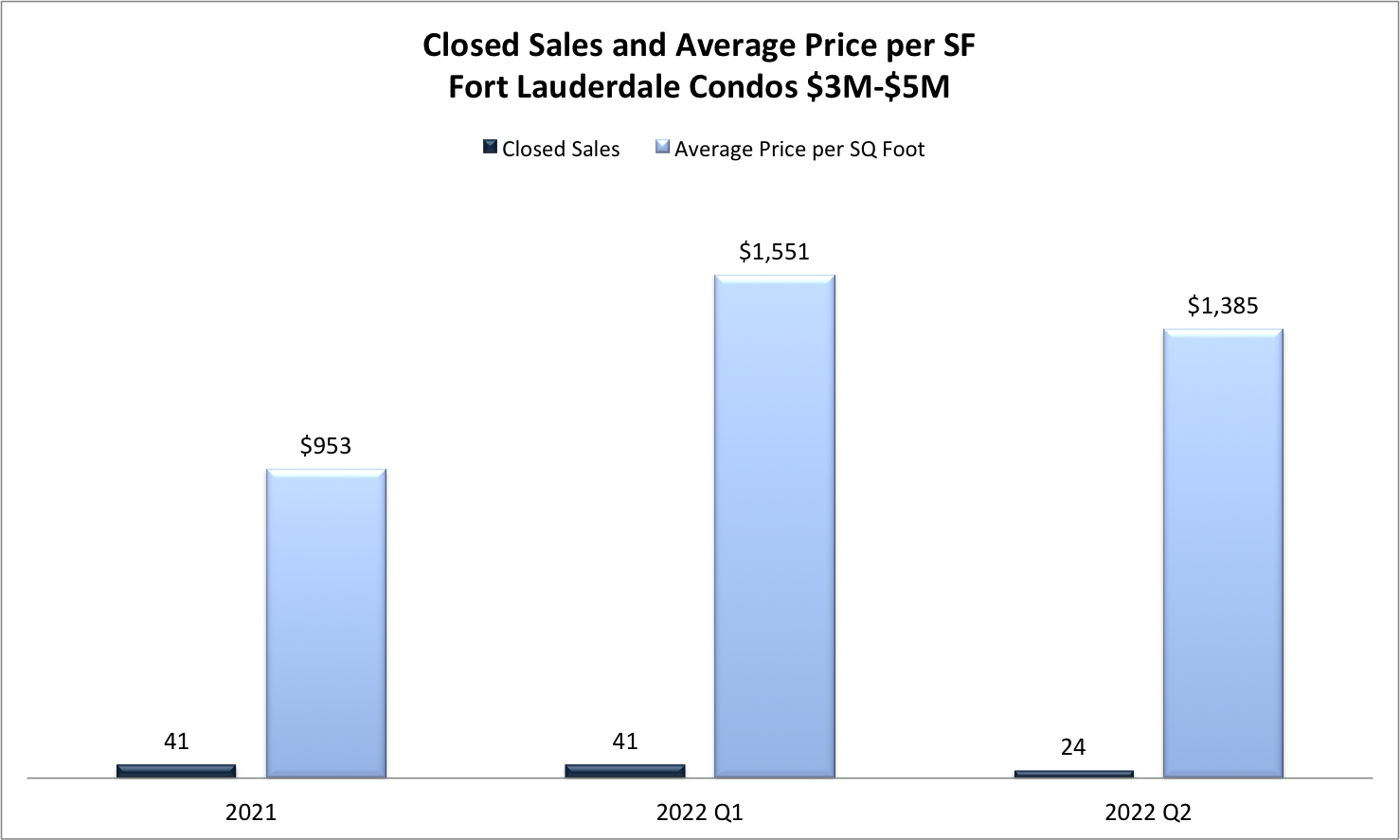 Fort Lauderdale Real Estate Market Predictions 2022/2023 Fort Lauderdale Real Estate Market Predictions 2022/2023