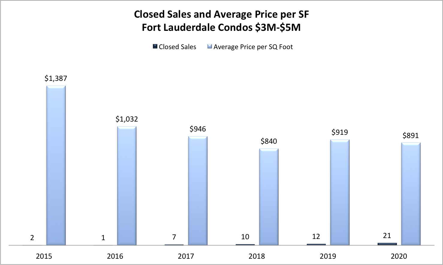 Fort Lauderdale Real Estate Market Trends 2022/2023 Fort Lauderdale Real Estate Market Trends 2022/2023
