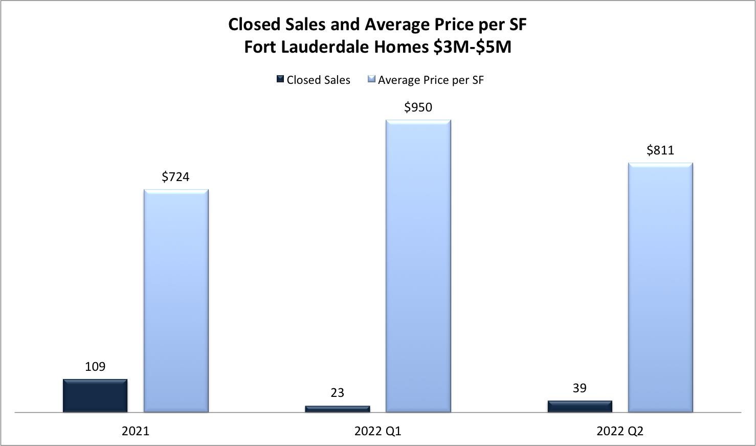 Fort Lauderdale Real Estate Market Predictions 2022/2023 Fort Lauderdale Real Estate Market Predictions 2022/2023