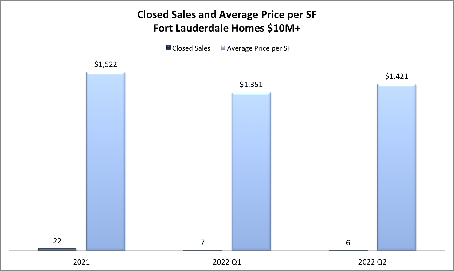 Fort Lauderdale Real Estate Market Trends 2022/2023 Fort Lauderdale Real Estate Market Trends 2022/2023