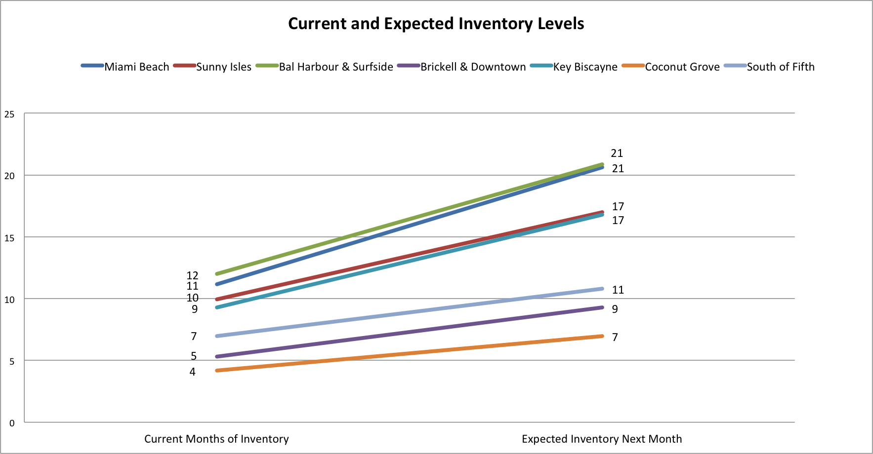 Crash, Correction or Continued Growth? | Miami Real Estate Market Report 2022/2023 Crash, Correction or Continued Growth? | Miami Real Estate Market Report 2022/2023