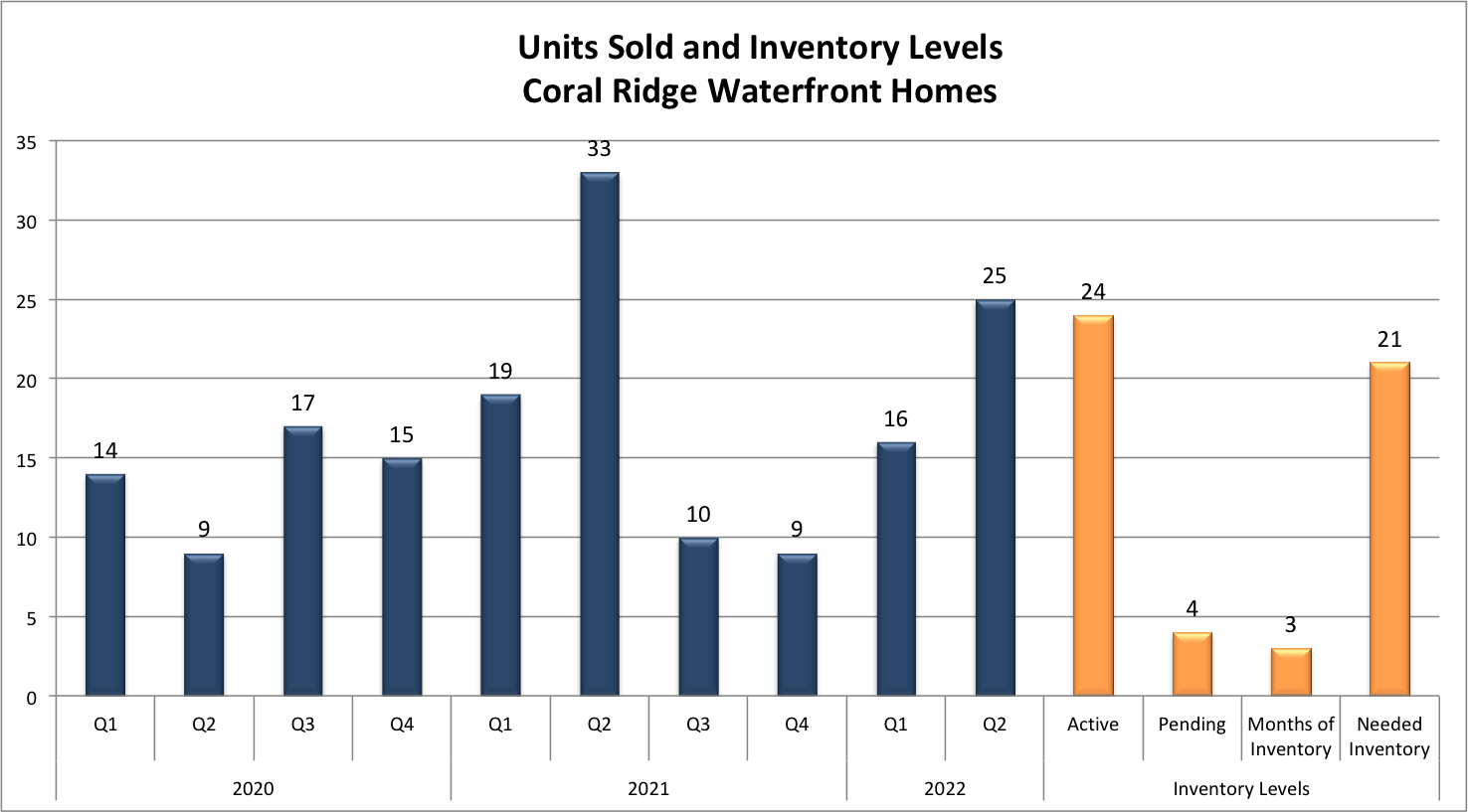 Crash, Correction or Continued Growth? | Fort Lauderdale Real Estate Market Report 2022/2023 (Part 1) Crash, Correction or Continued Growth? | Fort Lauderdale Real Estate Market Report 2022/2023 (Part 1)