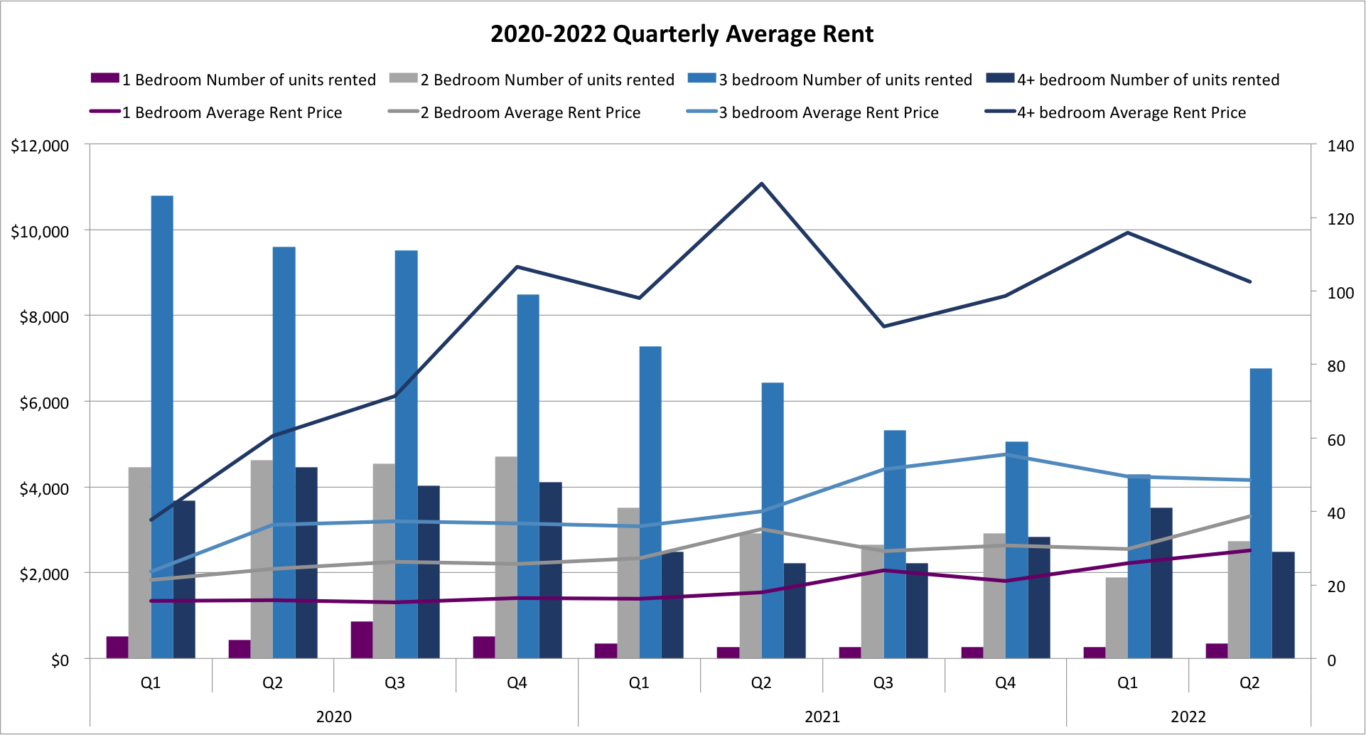 The Status of the Fort Lauderdale rental market. Part 2 of our Fort Lauderdale Real Estate Market Report 2022 / 2023 for INVESTORS