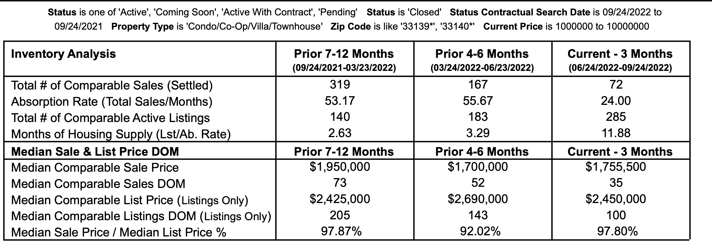 Our 30-day Miami Beach Condo Market Update Our 30-day Miami Beach Condo Market Update