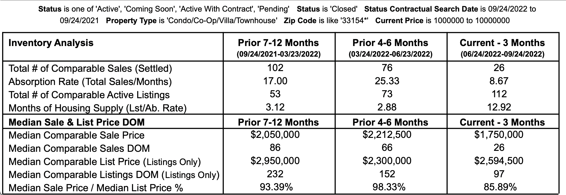 The Bal Harbour and Surfside Condo Market Update