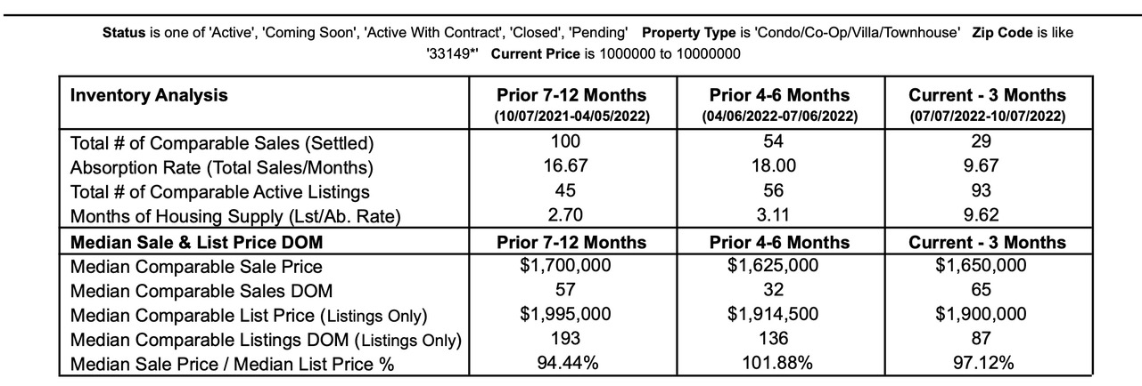 The Quarterly Key Biscayne Condo Market Update The Quarterly Key Biscayne Condo Market Update