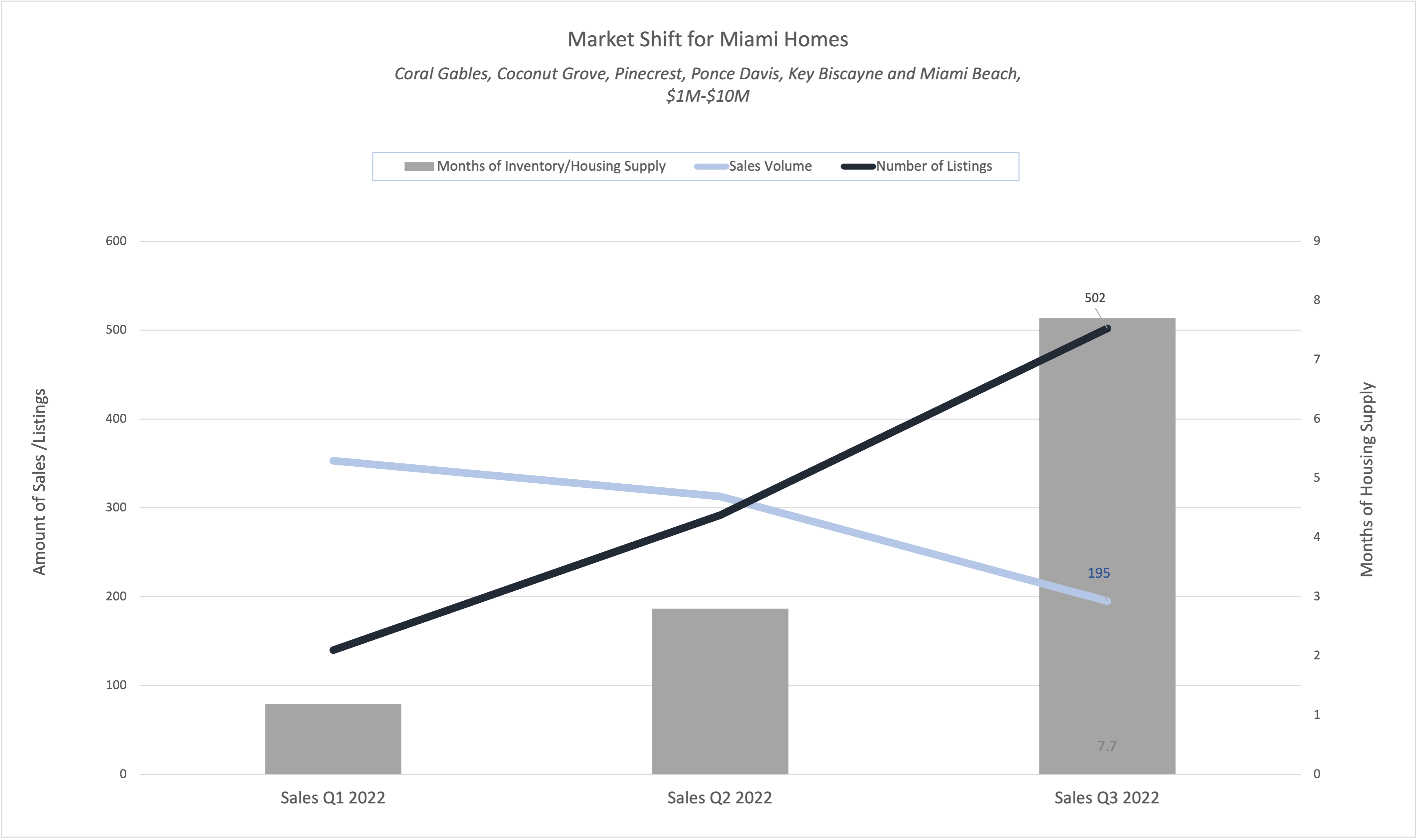 Miami Housing Market Trends | The Q3 2022 Miami Real Estate Report Miami Housing Market Trends | The Q3 2022 Miami Real Estate Report