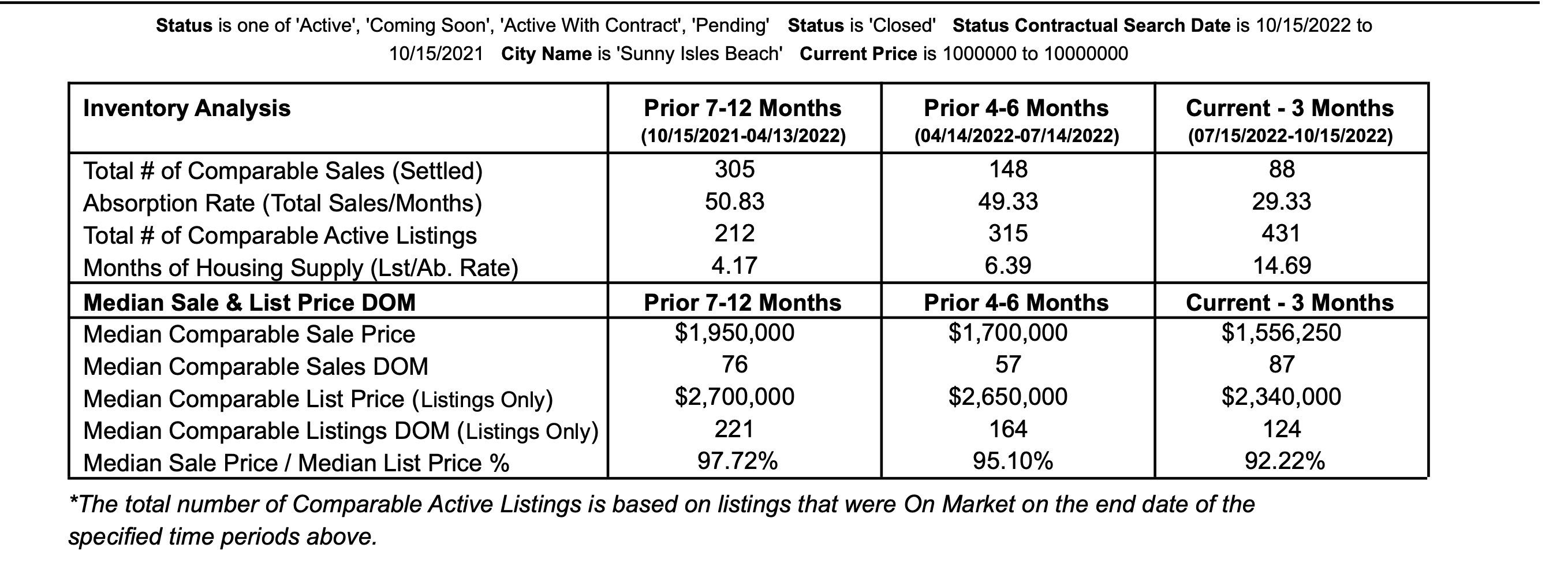 Our Quarterly Sunny Isles Condo Market Update