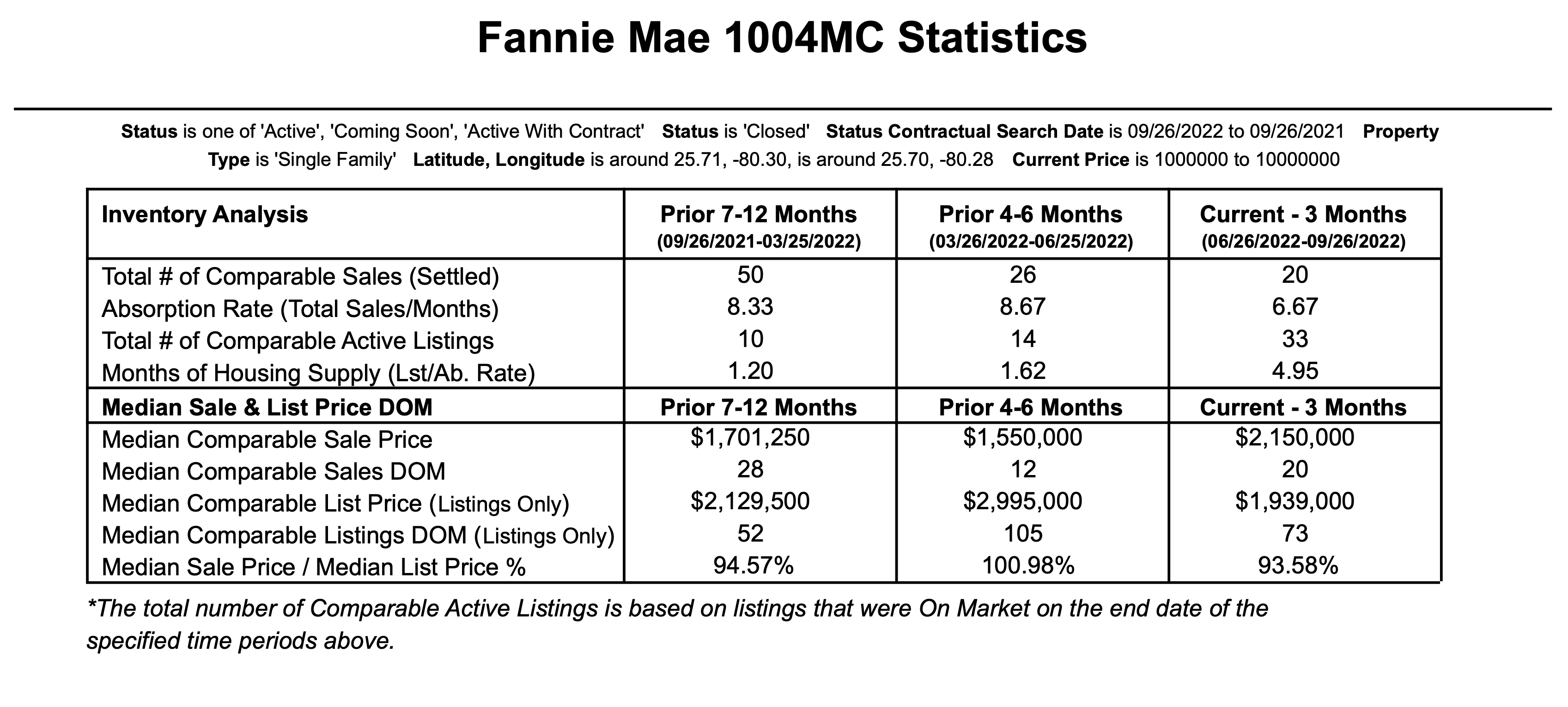 The 90-Day South Miami Real estate Update The 90-Day South Miami Real estate Update
