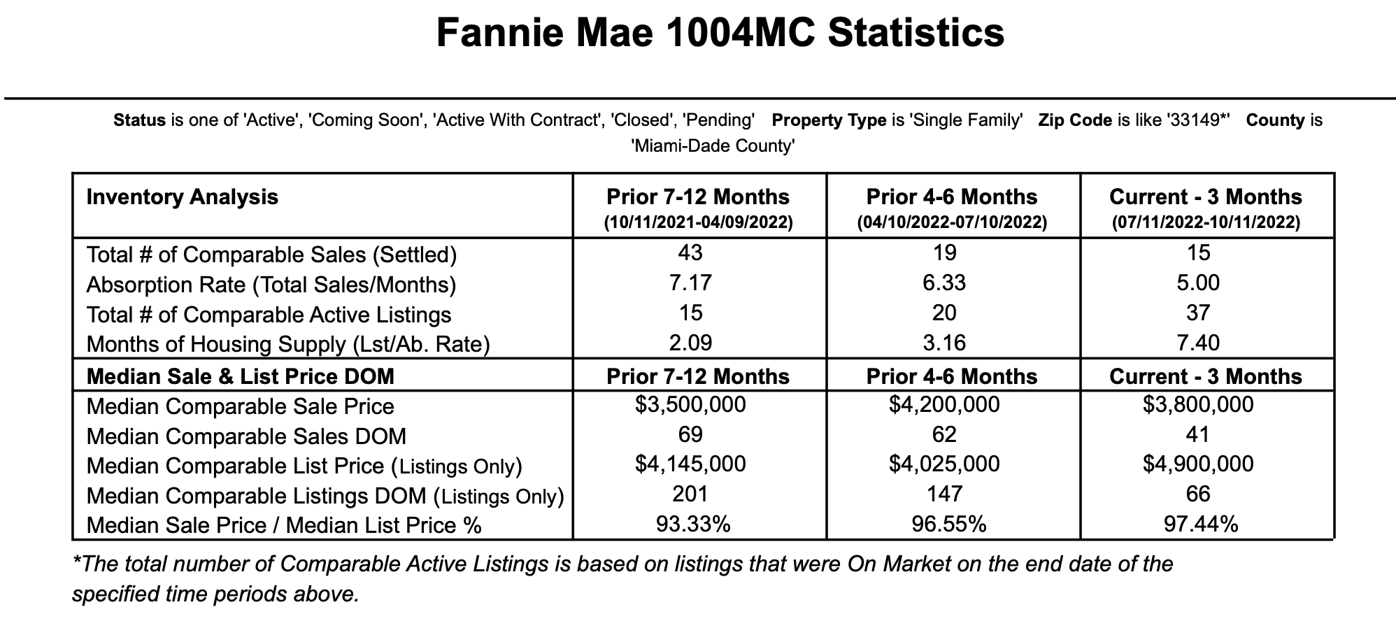 The 90-Day Key Biscayne Real Estate Market Update | Q3 2022 The 90-Day Key Biscayne Real Estate Market Update | Q3 2022