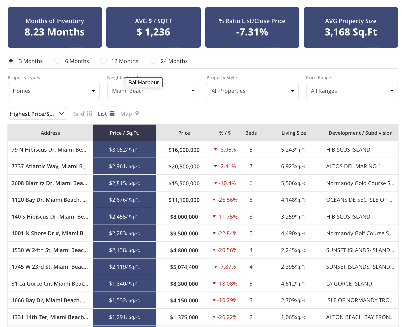 Follow the latest trends and developments in the Miami Beach Condo Market with our 30 day reports Follow the latest trends and developments in the Miami Beach Condo Market with our 30 day reports