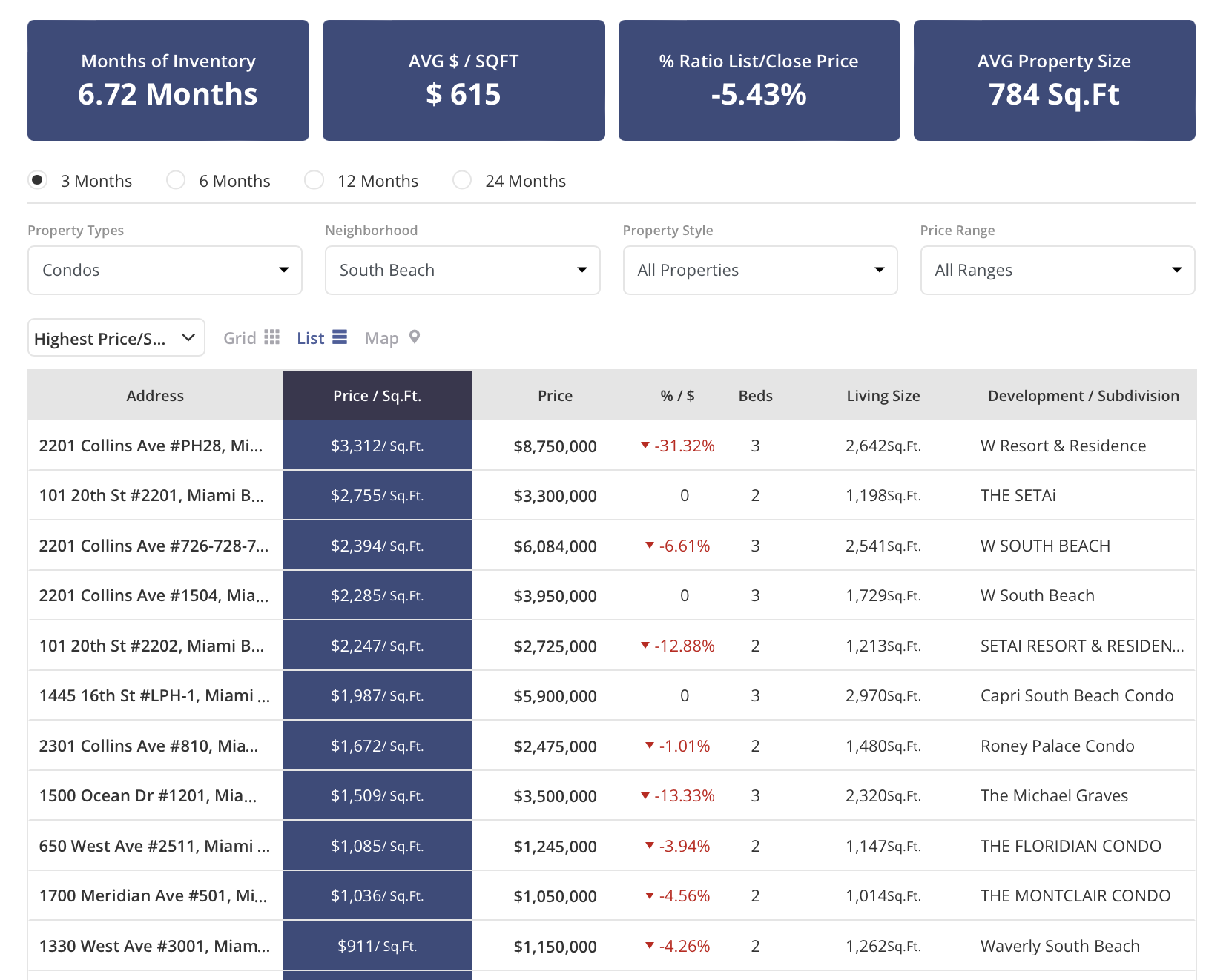 Follow the latest trends and developments in the Miami Beach Condo Market with our 30 day reports Follow the latest trends and developments in the Miami Beach Condo Market with our 30 day reports