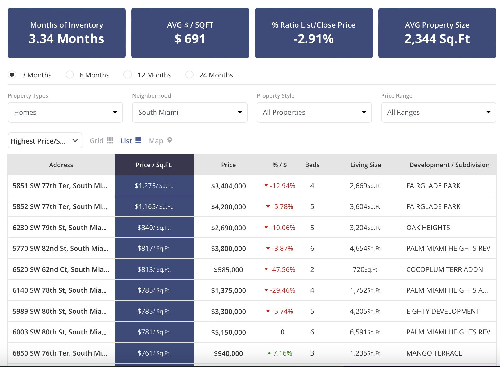 The Quarterly South Miami Real estate Update The Quarterly South Miami Real estate Update