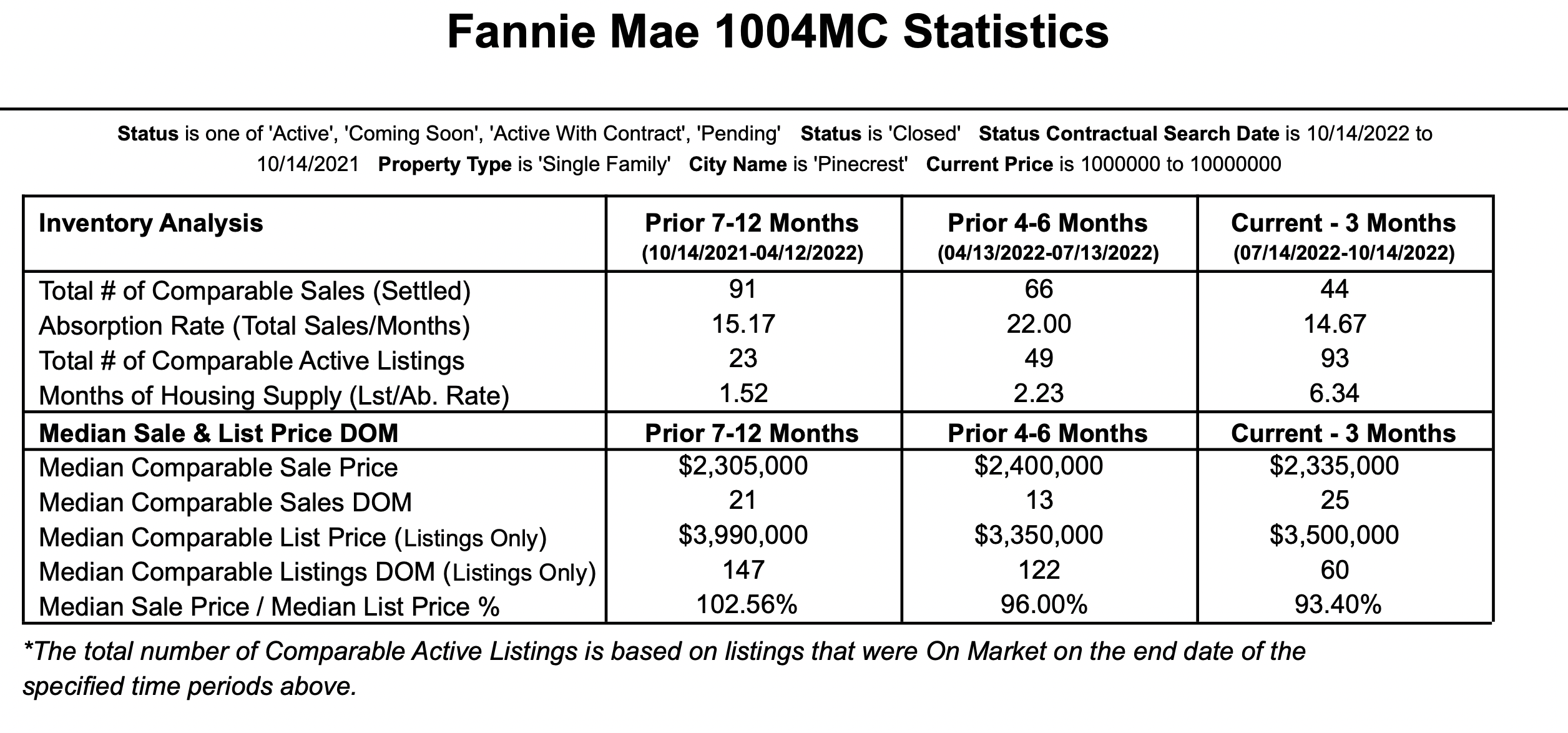 The Quarterly Pinecrest Real Estate Market Trends | Q3 2022