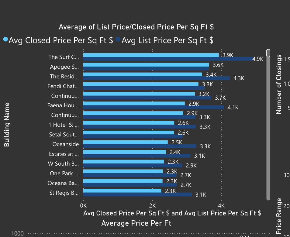 Comparing the prices of Rivage Bal Harbour to existing luxury condos on the sand Comparing the prices of Rivage Bal Harbour to existing luxury condos on the sand