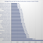 The Newest Miami Condos Ranked by Price
