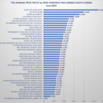 Miami Condo Rankings | The Newest Condos Ranked by Price