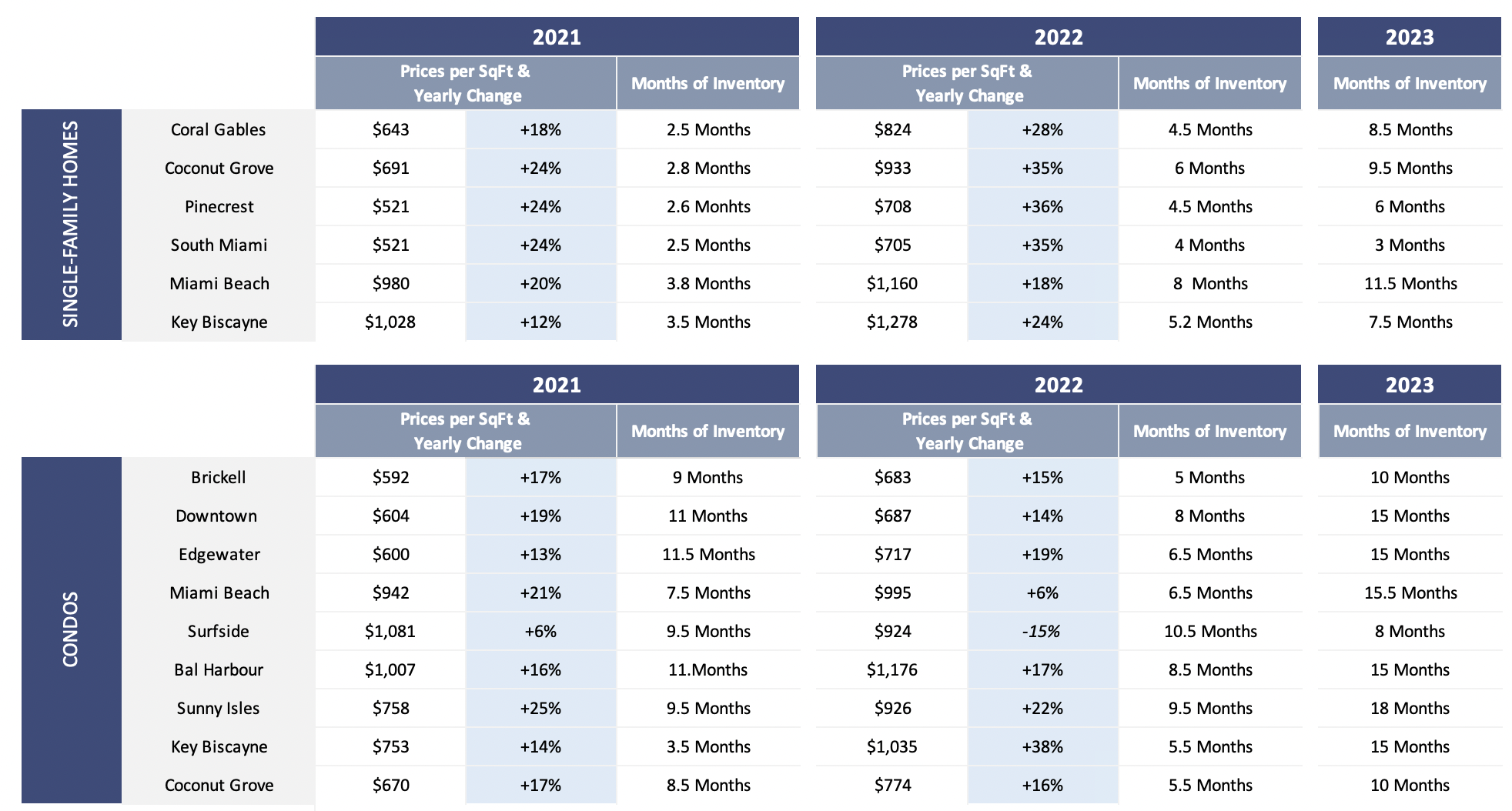 Miami Real Estate Forecast | Miami Real Estate Market Predictions for 2023 Miami Real Estate Forecast | Miami Real Estate Market Predictions for 2023