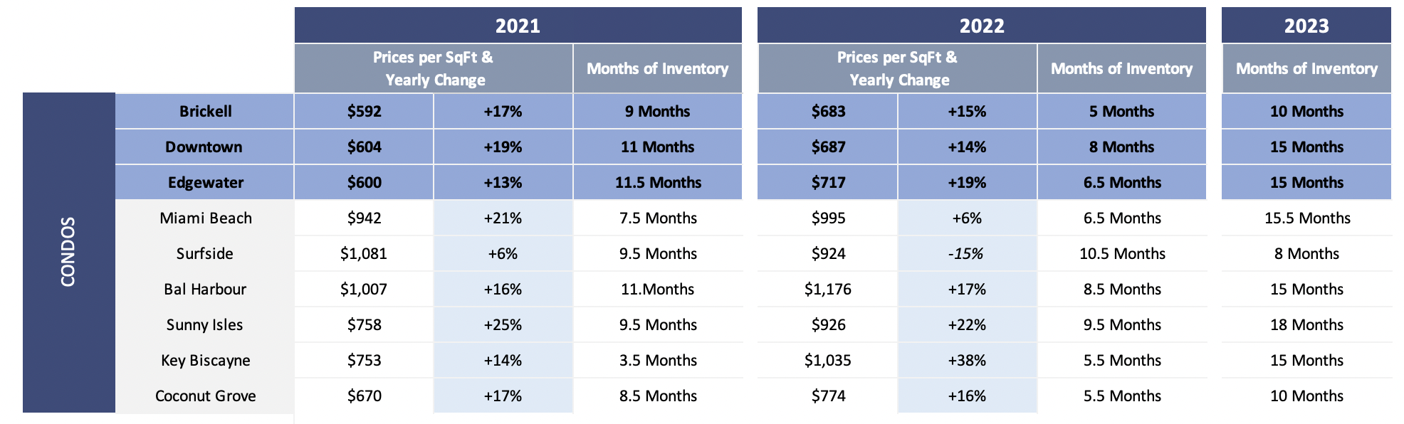 The Real Estate Market Forecast for Brickell and the Urban Core | Miami Real Estate Market Predictions for 2023