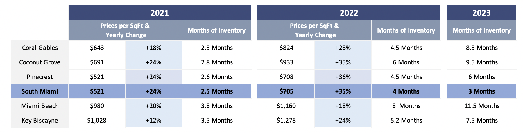 The South Miami Real Estate Market Forecast | Miami Real Estate Market Predictions for 2023 The South Miami Real Estate Market Forecast | Miami Real Estate Market Predictions for 2023