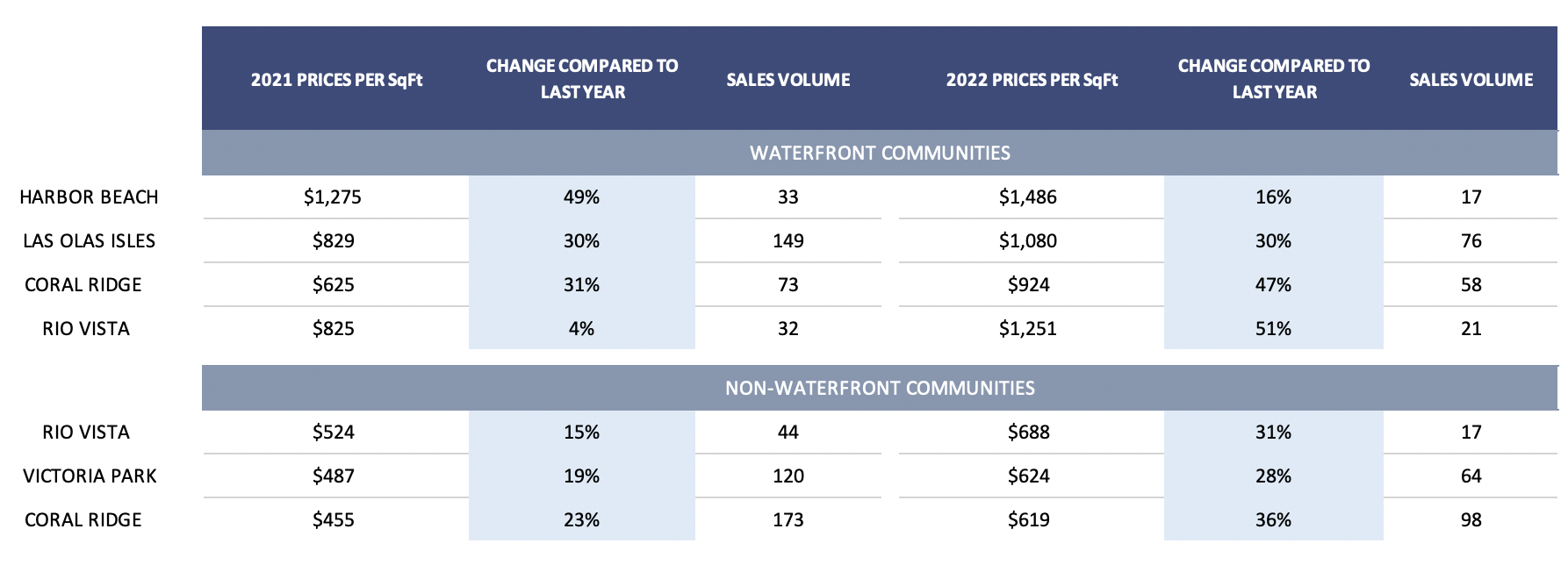Fort Lauderdale Real Estate Market Predictions | The Fort Lauderdale Real Estate Market Forecast for 2023