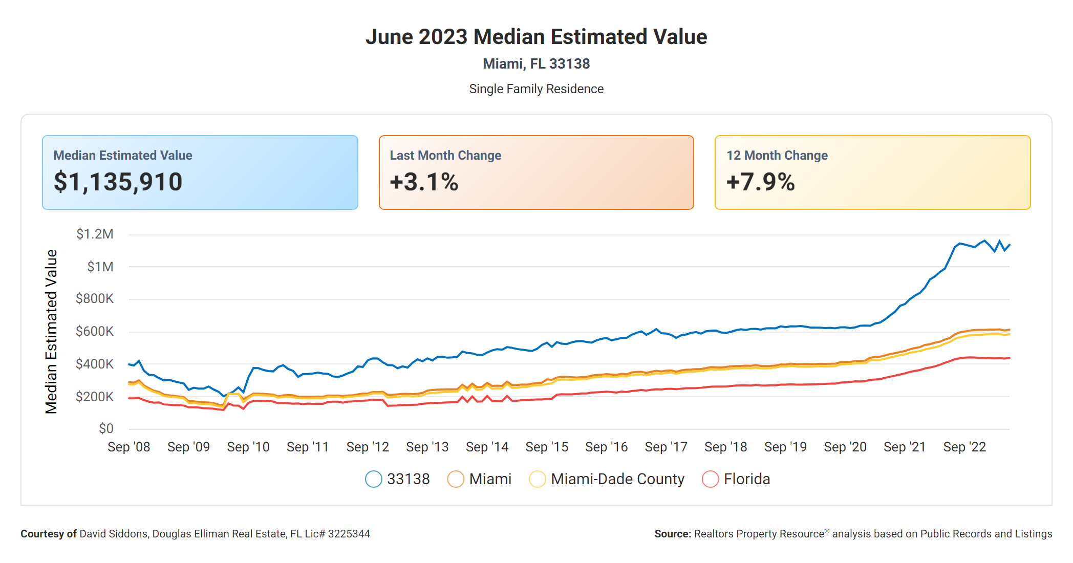 Median Estimated Property Value