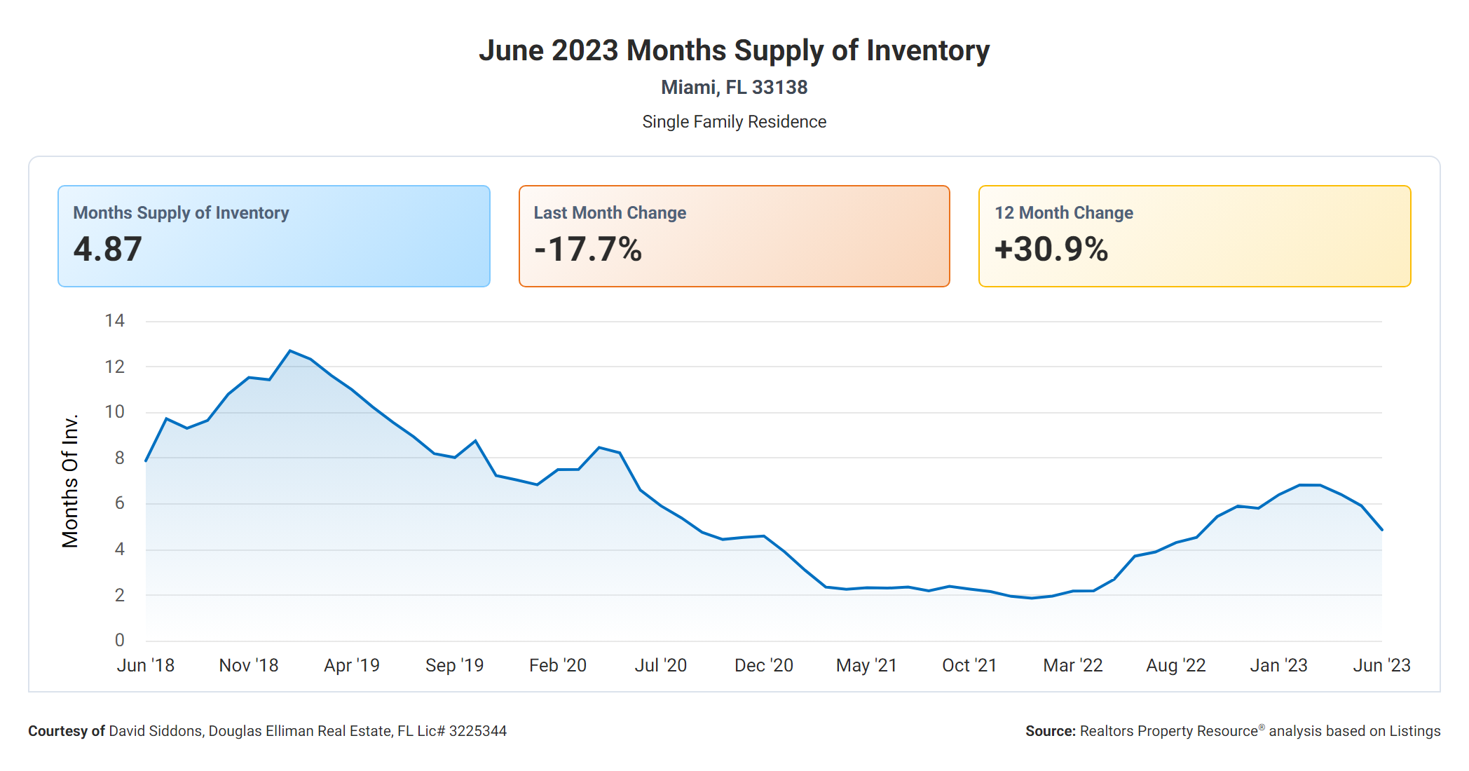 Months Supply of Inventory